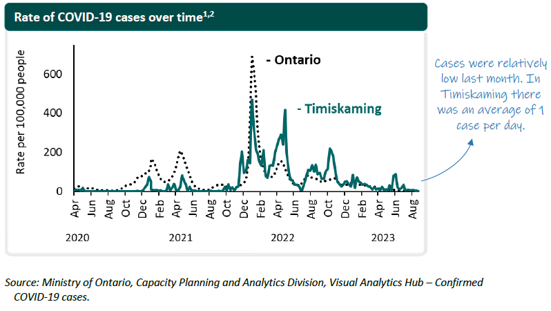 Cases of COVID-19 in Timiskaming over time